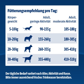 Tägliche Fütterungsempfehlung für Hunde nach Gewicht und Aktivität: 5-40 kg, 90-510 g Futter, mit Empfehlung für frisches Wasser.