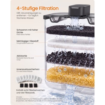 Querschnitt eines Haustier-Wasserfilters zeigt vier Schichten: Schwamm, Vlies, Kohle, Ionenaustauscherharz. Sichtbarer Text: '4-Stufige Filtration'.
