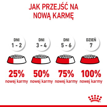 Polska infografika przejścia na nową karmę: 'JAK PRZEJŚĆ NA NOWĄ KARMĘ' Dni 1–2 25%, Dni 3–4 50%, Dni 5–6 75%, Dzień 7 100%.
