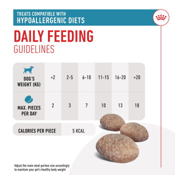 Daily feeding guidelines for hypoallergenic dog treats, showing max pieces per day based on dog's weight, with 5 kcal per piece.