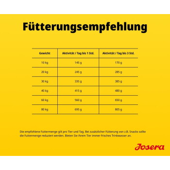 Gelbes Josera-Fütterungsdiagramm „Fütterungsempfehlung“ zeigt Gewichte 10–80 kg und Tagesgrammangaben für 1–3 Stunden Aktivität.
