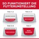 Infografik eines 7-tägigen Futterübergangsplans für Haustiere, gekennzeichnet mit "Bisherige Nahrung" (alte Nahrung) und "Neue Nahrung" (neue Nahrung) für jeden Tag.