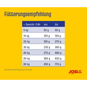 JOSI DOG gelbe 'Fütterungsempfehlung' — Tabelle Gewicht/24 h für 5–80 kg mit Mengenangaben 50 g–770 g