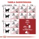 Tabela karmienia dla kotów pokazująca zalecane dzienne porcje suchej karmy i saszetek w zależności od wagi (3-6 kg) oraz statusu idealnej/ponadwagi.