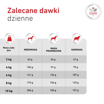 Polska tabela żywienia psa 'Zalecane dawki dzienne' pokazująca wagi 2–10 kg i zalecane gramy dla Niedowaga, Waga prawidłowa, Nadwaga.