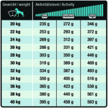 Fütterungstabelle: Gewicht 20–40 kg mit täglichen Futtermengen für Aktivitätsstufen niedrig/mittel/hoch in Gramm (235–583 g).