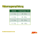 Deutsche Fütterungstabelle 'Fütterungsempfehlung': 2–3 kg 45–60 g; 3–4 kg 60–85 g; 4–5 kg 85–100 g; 5–7 kg 100–120 g.