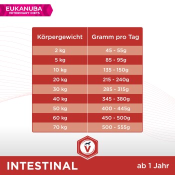 Eukanuba veterinary on sale diets intestinal