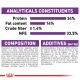 Pet food packaging displaying nutritional analysis: 34% protein, 14% fat, 1.4% crude fiber, 33.5% NFE; ingredients and additives listed.