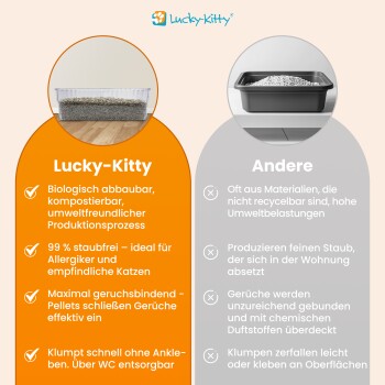 Lucky-Kitty Anzeige: links 'Lucky-Kitty' biologisch abbaubare Pellets; rechts 'Andere' klumpende Streu – deutscher Vergleichstext.