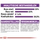 Huisdiervoeding verpakking toont 33% eiwit, 22% vet, 1,6% vezels, 30,5% koolhydraten; ingrediënten: gevogelte, rijst, plantaardige eiwitten en toevoegingen.