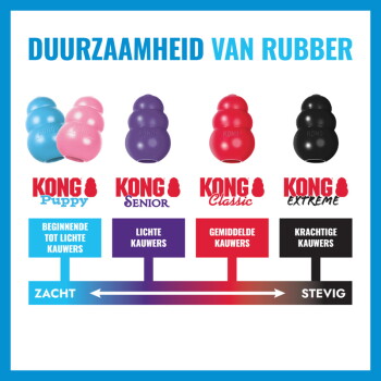 Grafiek getiteld 'DUURZAAMHEID VAN RUBBER' met KONG Puppy, Senior, Classic, Extreme, kauwcategorieën en schaal ZACHT→STEVIG