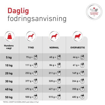 Dänische Fütterungstabelle mit Titel „Daglig fodringsanvisning“, zeigt Gewichte 5–50 kg und Grammportionen für Tynd, Normal, Overvægtig.