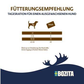 Hundefütterungstabelle (Deutsch) 'Fütterungsempfehlung' — <3 kg: 5, 5–10 kg: 8, 10–25 kg: 15, 25–45 kg: 20. BOZITA-Logo.