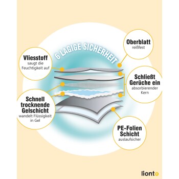 Illustration eines sechsschichtigen Haustierpads mit beschrifteten Merkmalen: saugfähige obere Schicht, schnell trocknendes Gel, geruchsabsorbierender Kern und auslaufsichere PE-Folie.