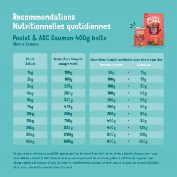 Recommandations nutritionnelles quotidiennes pour les chiens âgés, avec un tableau des portions alimentaires basé sur le poids pour les options de nourriture humide et combinée.