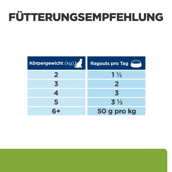 Fütterungstabelle mit Titel 'FÜTTERUNGSEMPFEHLUNG': Körpergewicht (kg) vs. Ragouts pro Tag — 2→1½, 3→2, 4→3, 5→3½, 6+→50 g pro kg.