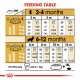Feeding table for puppies aged 2-12 months, detailing food amounts based on weight (10kg, 12kg, 16kg) in grams and cups.