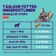 Tägliche Fütterungshinweise für Snuggle Up Strips (Huhn), die Portionsgrößen für Hunde basierend auf Gewichtskategorien zeigen.