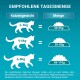 Infografik, die die empfohlenen täglichen Futtermengen für Katzen basierend auf dem Gewicht zeigt: 2-4kg = 30-55g, 4-6kg = 55-85g, 6-8kg = 85-110g.