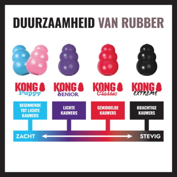 KONG-rubberdiagram: Puppy (blauw/roze), Senior (paars), Classic (rood), Extreme (zwart); schaal gelabeld 'ZACHT' tot 'STEVIG'.