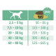 Fütterungsanleitung für Hundefutter, die Gewichtskategorien (2,5-80 kg) und entsprechende Tagesmengen (50-665 g) für Select Gold zeigt.