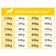 Gelbes Fütterungsdiagramm mit Titel „FRISH CHICKEN / 24h**“, Hundesymbol und Reihen mit Körpergewichten und Tagesgrammangaben (z. B. 2,5 kg → 160 g)