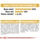 Huisdiervoeding verpakking met voedingsanalyse: 25% ruw eiwit, 12% ruw vet, 2,2% ruwe vezels; ingrediënten en additieven vermeld.