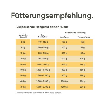 Fütterungsempfehlungstabelle für Hunde, die die Futtermengen basierend auf dem Gewicht für Nass- und Trockenfutteroptionen detailliert.
