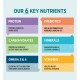 Infographic titled "Our 6 Key Nutrients" showing essential pet nutrients: Protein, Carbs, Omega 3 & 6, Prebiotics, Minerals, Vitamins.