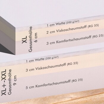 Querschnitt eines Haustierbettes: XL (6 cm) - 1 cm Baumwolle, 2 cm viskoelastisch, 3 cm Komfort; XL+XXL (9 cm) - 1 cm Baumwolle, 3 cm viskoelastisch, 5 cm Komfort.