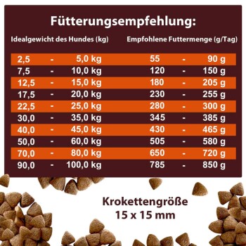 Fütterungsempfehlungstabelle für Hunde, die ideale Gewichtsspannen (kg) und entsprechende tägliche Futtermengen (g) zeigt, mit einer Kibble-Größe von 15 x 15 mm.