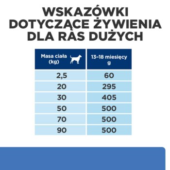 Stół z wytycznymi żywieniowymi dla dużych ras psów, pokazujący wagę ciała w kg i odpowiadającą ilość karmy w gramach dla psów w wieku 13-18 miesięcy.