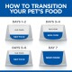 Infographic titled "How to Transition Your Pet's Food," with a step-by-step guide for mixing old and new food over 7 days.