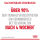 Bild, das ein Haustierprodukt bewirbt, mit der Aussage "Über 90% der Tierhalter bestätigten ein vermindertes Bettelverhalten nach 4 Wochen" mit einem Royal Canin-Logo.