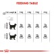 Feeding table for cats showing recommended daily food amounts based on weight, with categories for ideal and overweight.