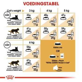 Voedingsschema voor katten, met voedingsrichtlijnen op basis van gewicht (3-6 kg), energiebehoeften en voedselsoorten, gelabeld 'VOEDINGSTABEL.'