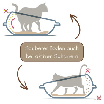 Katzen in geneigten, abgedeckten Katzentoiletten, die das Streu enthalten; Text: 'Sauberer Boden auch bei aktiven Scharrern'.