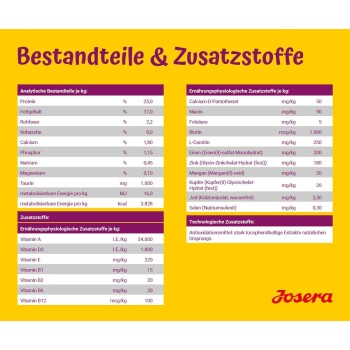 Nährwerttabelle für Tierfutter, die Zutaten, analytische Komponenten und zugesetzte Nährstoffe detailliert, mit der Marke "Josera."