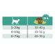 Fütterungsanleitung für Select Gold Katzenfutter, die empfohlene Tagesmengen basierend auf dem Gewicht der Katze zeigt: 2-3 kg (30-40 g), 4-5 kg (50-55 g), 6-7 kg (60-70 g).