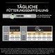 Tägliche Fütterungsempfehlung für Hunde, mit Portionsrechner und Tabelle für Gewicht und Futtermenge in Schwangerschaft, Stillzeit und Welpenalter.