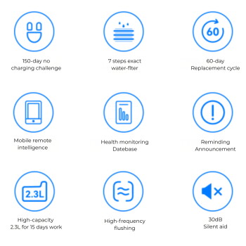 Neun blaue runde Haustier-Produkt-Icons mit Merkmalen: 150-Tage-Batterie; 7-stufiger Filter; 60-Tage-Zyklus; 2,3 L; 30 dB.