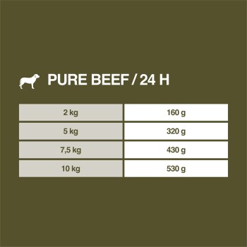 Chart showing feeding guidelines for "Pure Beef" dog food, detailing daily amounts in grams for 2 kg, 5 kg, 7.5 kg, and 10 kg dogs.