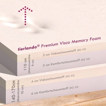 Querschnitt der tierlando Premium Visco Memory Foam Haustiermatratzen-Schichten mit Abmessungen und beschrifteten Schaumstoffarten.