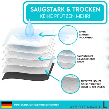 Illustration von saugfähigen Tierpads, die schnelltrocknendes, dreilagiges Fleece und Feuchtigkeitsisolierung zeigen. Der deutsche Text lautet "Saugstark & Trocken."