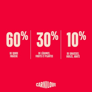Bannière rouge avec 60 %/30 %/10 % : 60 % de dinde fraîche, 30 % de légumes/fruits/plantes, 10 % de graisses/huiles/abats, logo Carnilove.