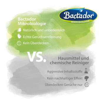 Bactador Mikrobiologie-Logo; grün: „Natürlich und unschädlich; echte Geruchsentfernung; keine Maskierung“ vs. grau: „Haushaltschemikalien“