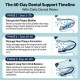 60-Day Dental Support Timeline: Disrupt plaque biofilm; Manage new plaque; Support long-term oral balance. Dog mouth.