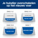 Infographic (Nederlands): 7-daagse voedingsovergang met kommen gelabeld DAG 1-2, 3-4, 5-6, 7 die HUIDIG VOER en NIEUW VOER tonen.