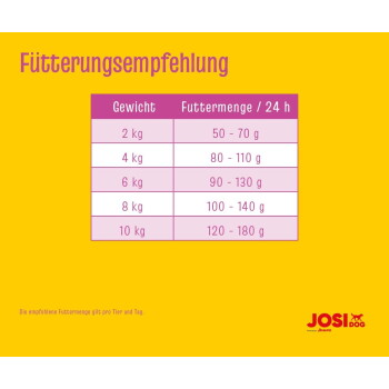 Gelbes Bild mit dem Titel 'Fütterungsempfehlung', zeigt eine Fütterungstabelle (Gewicht 2–10 kg; Futtermenge/24h 50–180 g) und das JOSI DOG-Logo